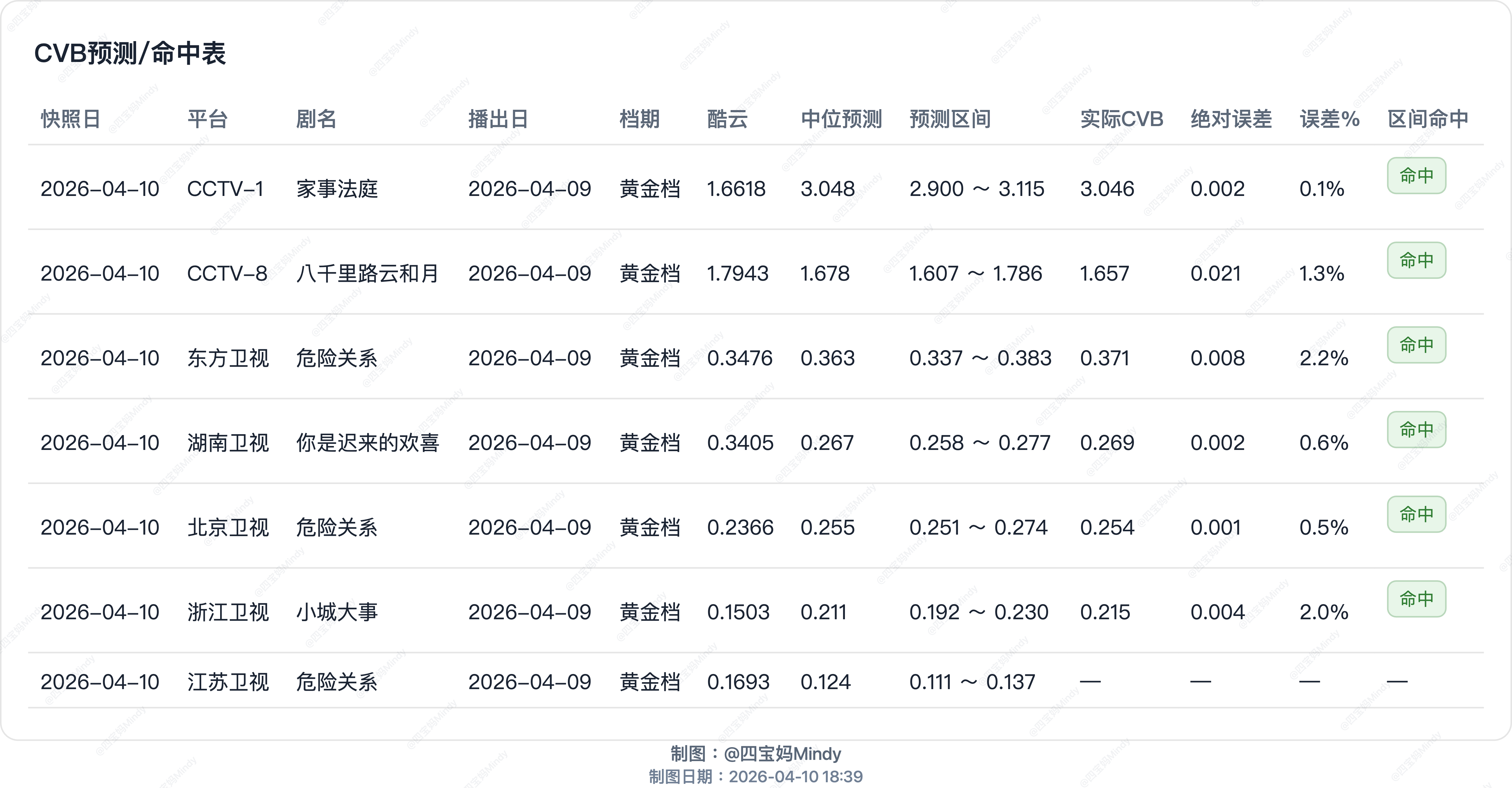4.9 CVB估算与验证嗯，感觉还不错 