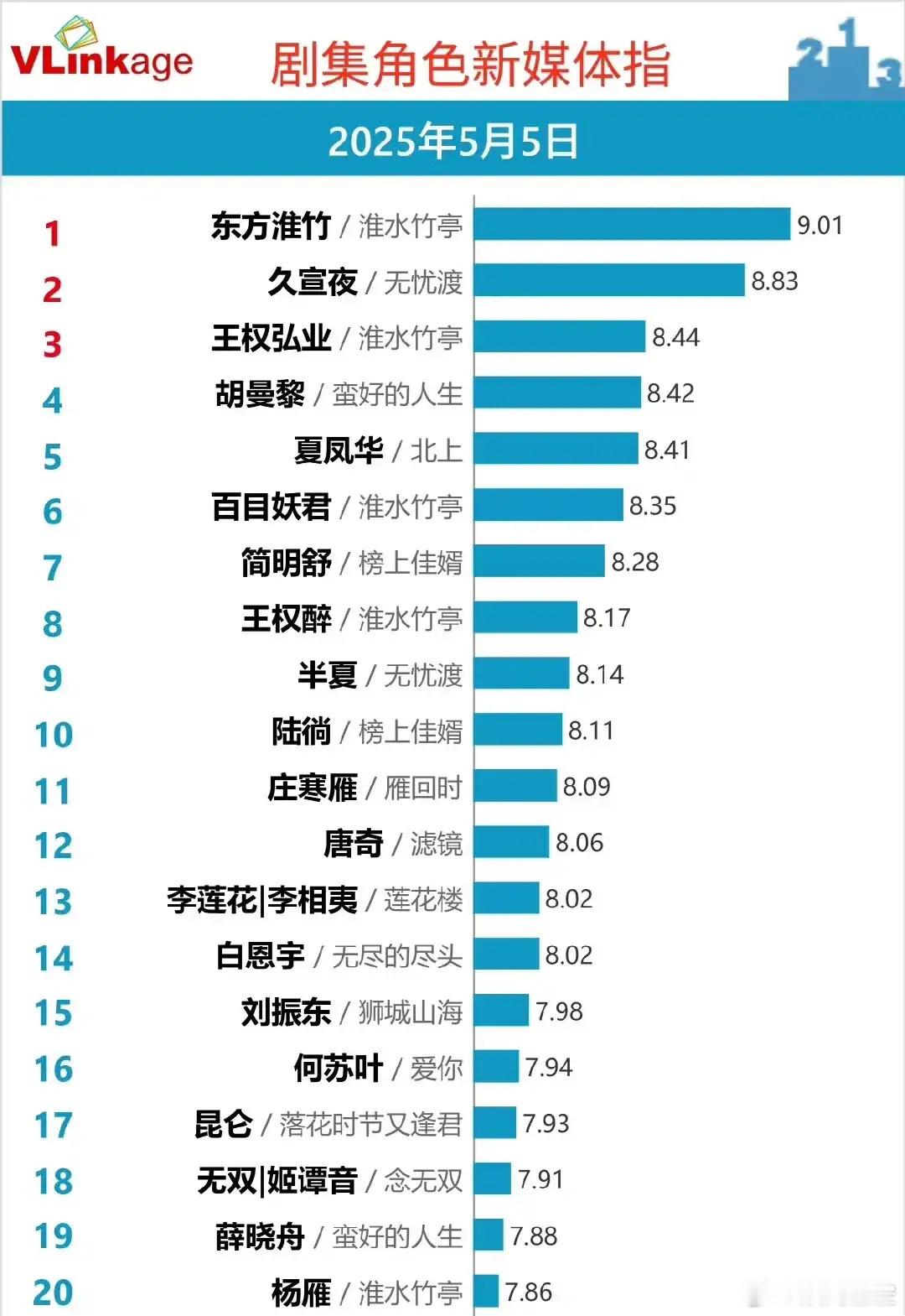 5.5热剧角色榜出炉！东方淮竹登顶，李莲花杀入前15！最新剧集角色新媒体指数TO