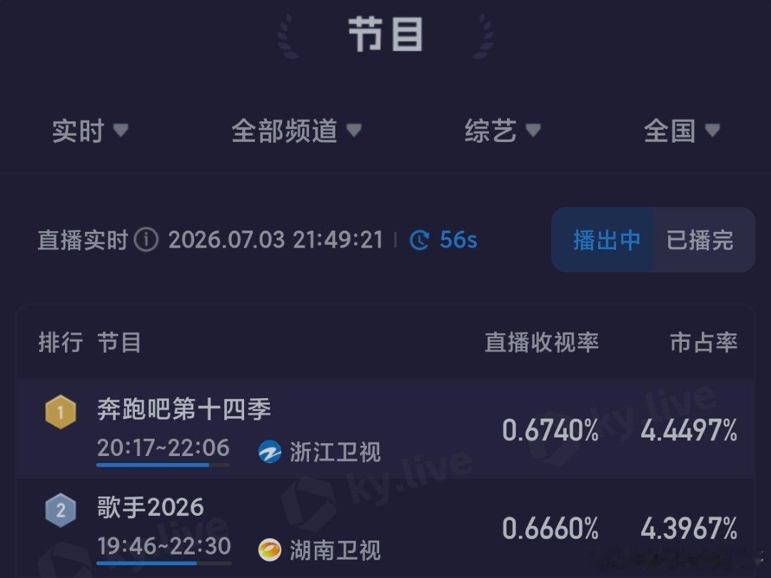 跑男收视率第一超过歌手，收官还是有很多人看 