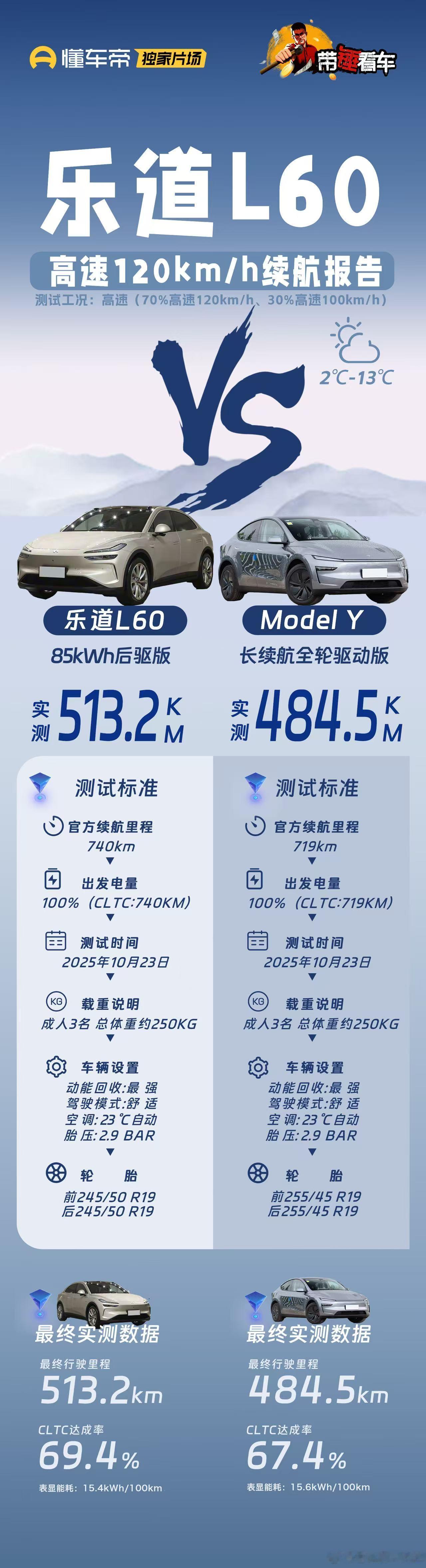 怎么能这样？凭什么？懂车帝纯高速续航跑干实测对比，乐道L60续航达成率69.4%