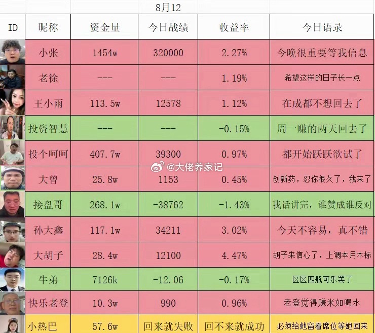 8月12日活跃在各大平台的炒股博主盈亏情况。咱们老百姓啊，今儿个真高兴，正如我们