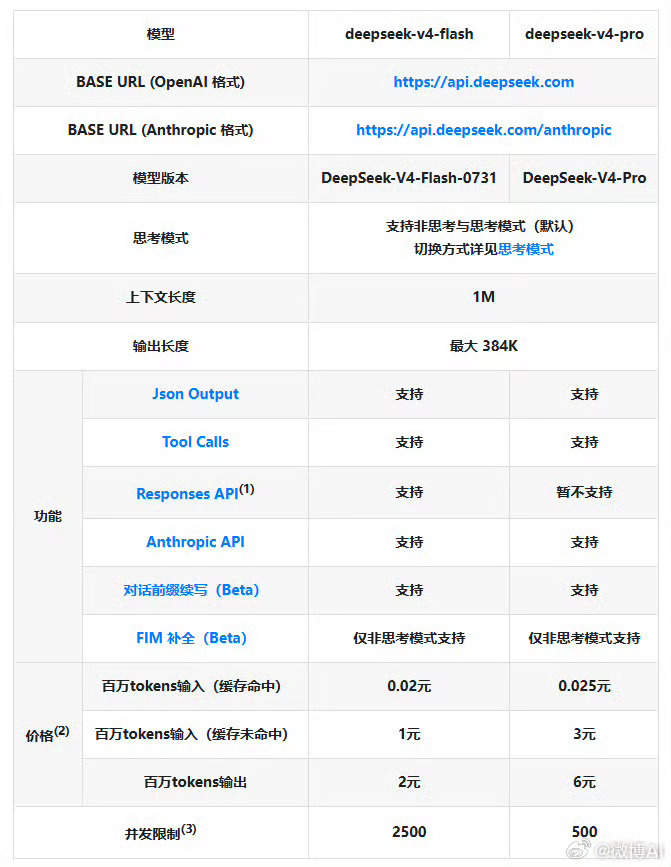 DeepSeek计划大幅涨价涨价也是最便宜的 
