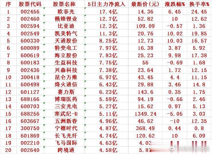 本周，整个市场“主力资金净流入”的35名单：序 股票代码 股票名称 5日主力净流