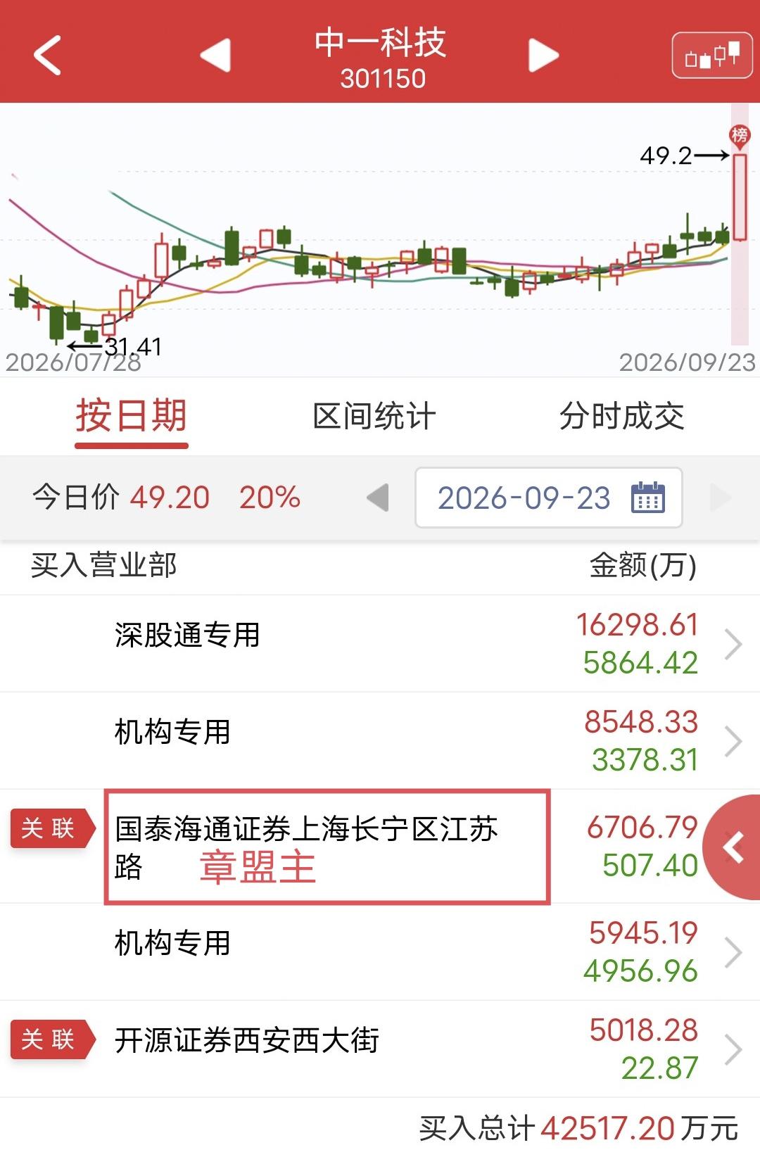 章盟主大买6700万！

今天中一科技盘中涨停。

盘后龙虎榜显示，章盟主买入6