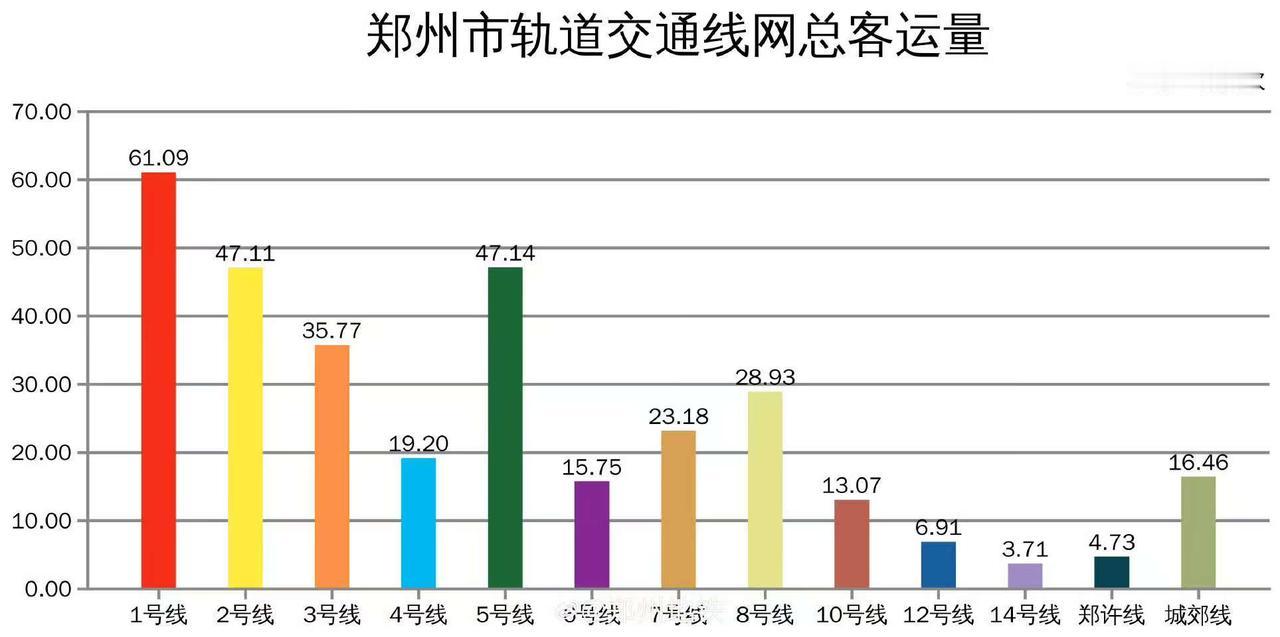 郑州地铁客流量过0.7了！
从昨日郑州地铁客流量来看，虽然比跨年夜少了不少，但也