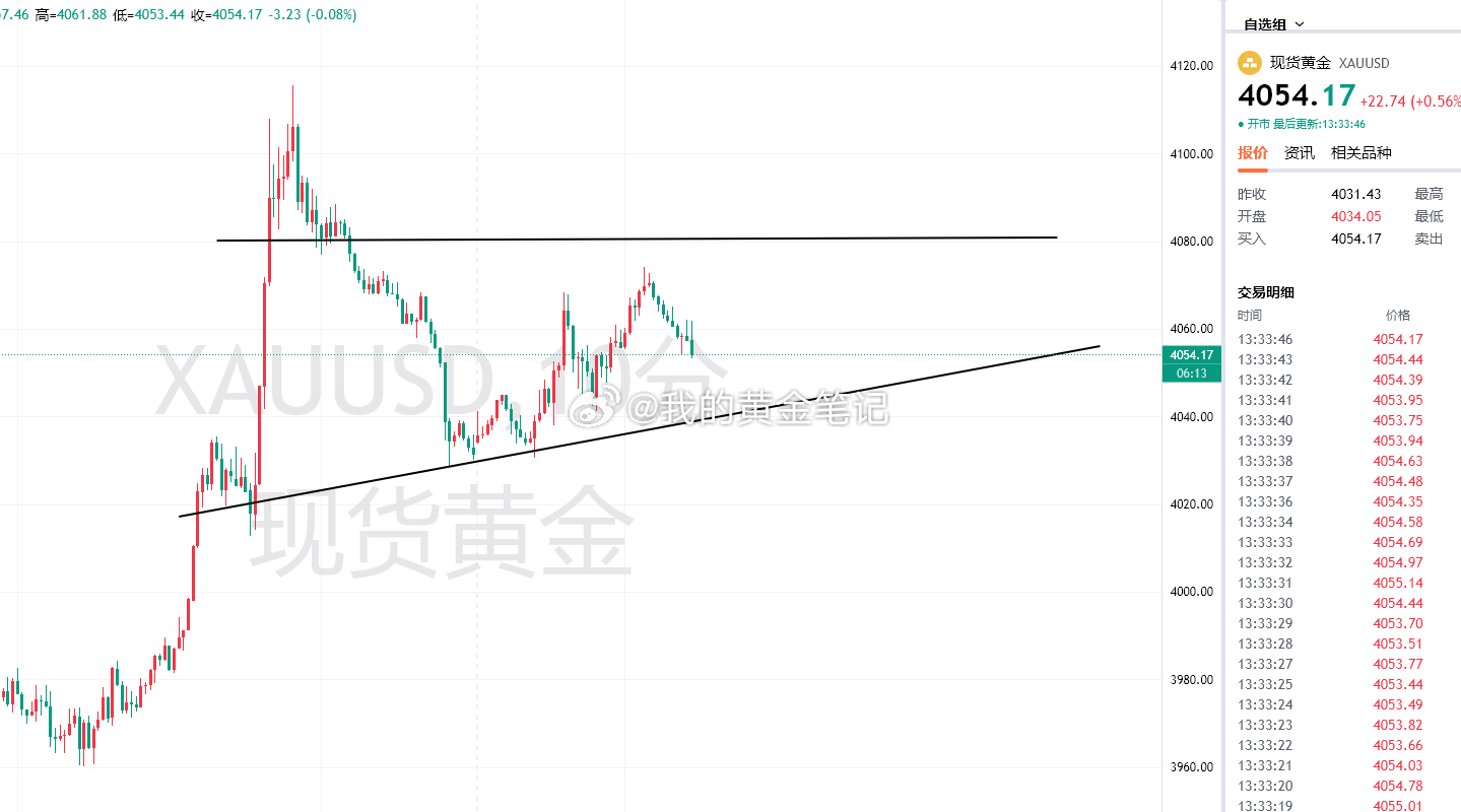 黄金昨晚多止盈后，晚上在4094附近看空，昨晚凌晨成功大跌。今日行情早盘4050