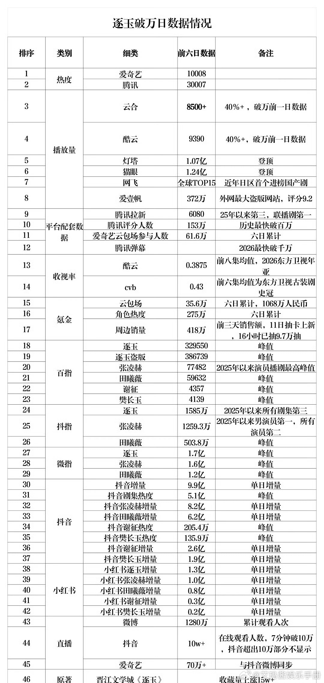 网友总结逐玉破万日46项数据，什么水平？周边418万，云包场35.6万座，cvb