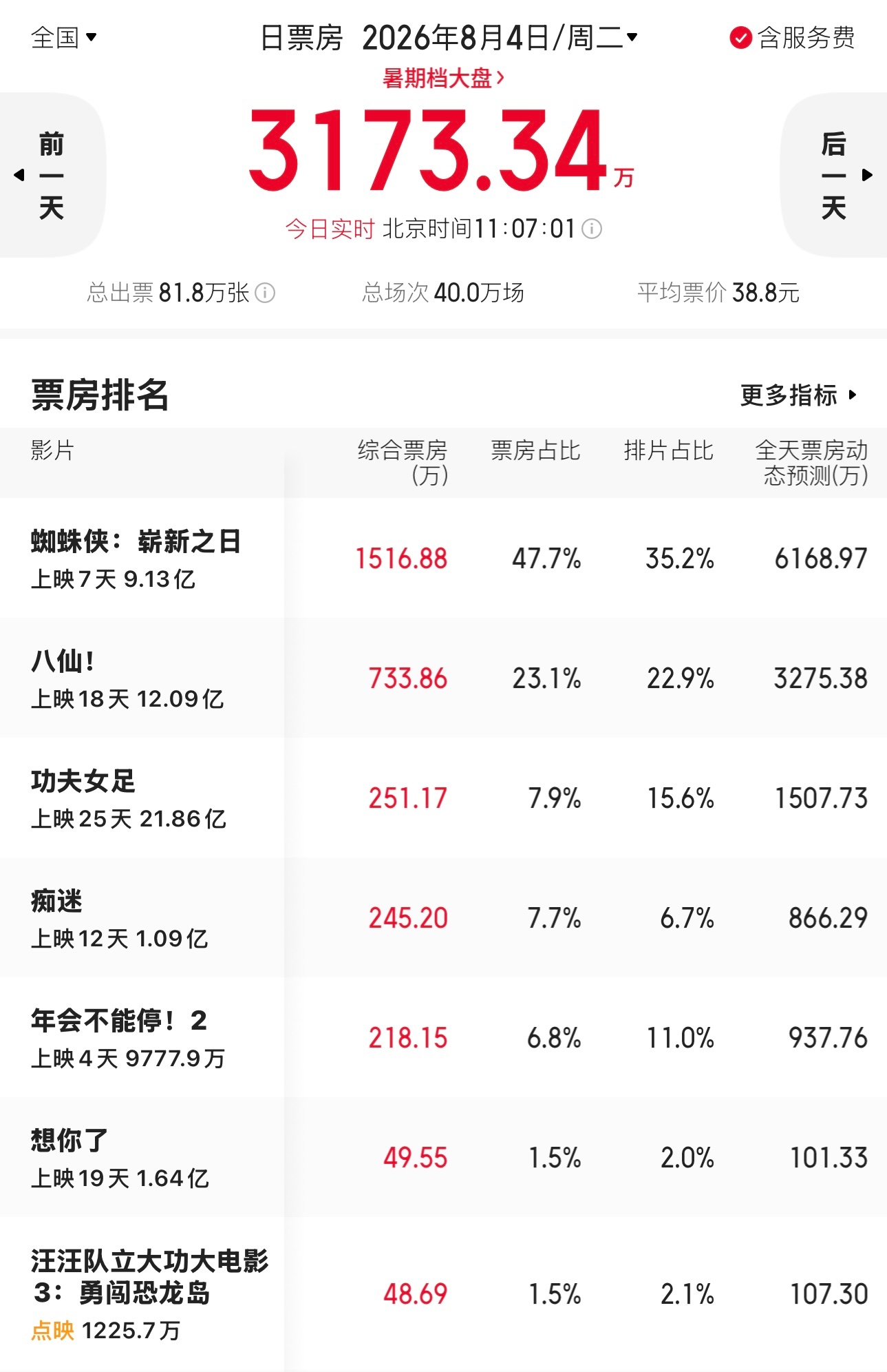 《痴迷》也挺牛的，💵75万成本（≈500多万RMB），在全球狂揽 💵4.95