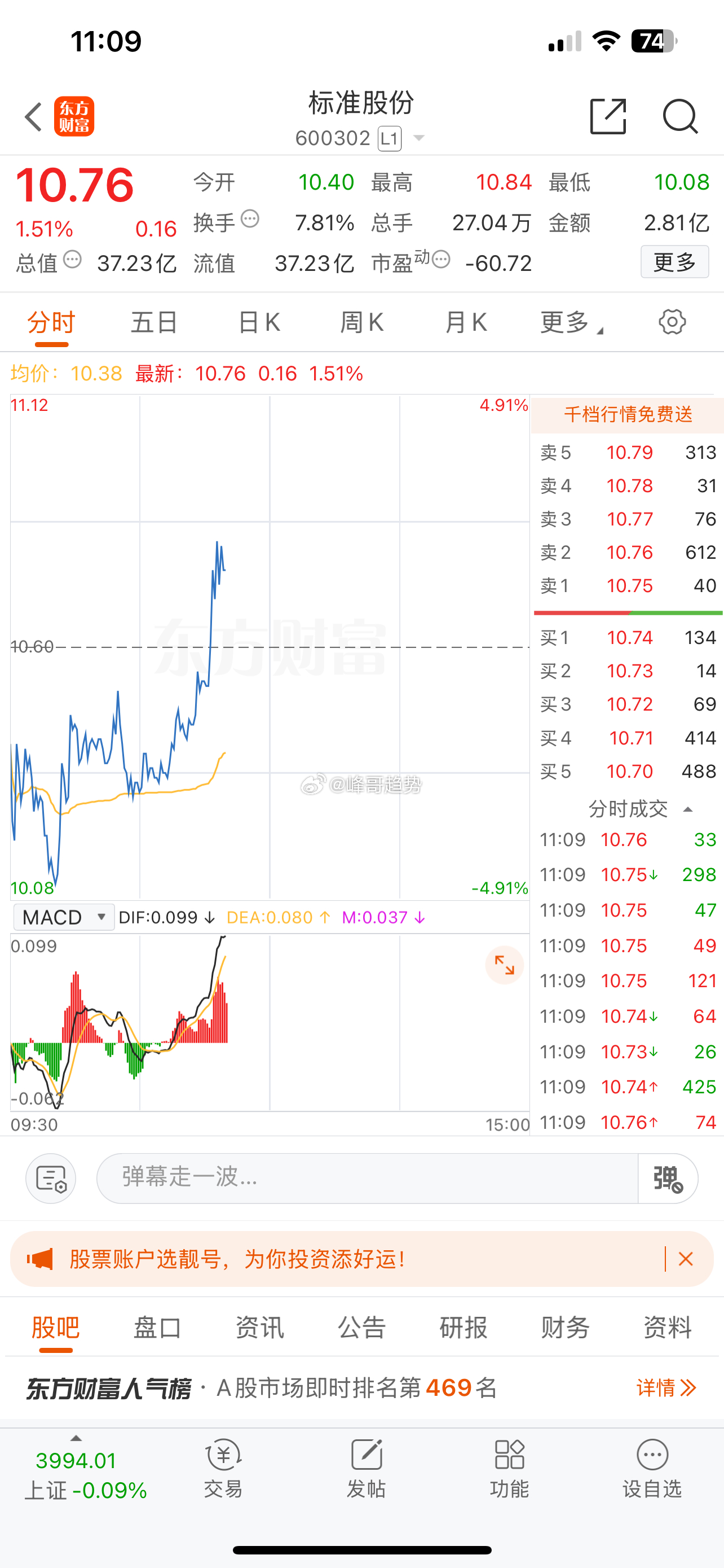 标准股份，主力暗中吸筹，正按方向前进中。$标准股份 sh600302$ 金价 ​