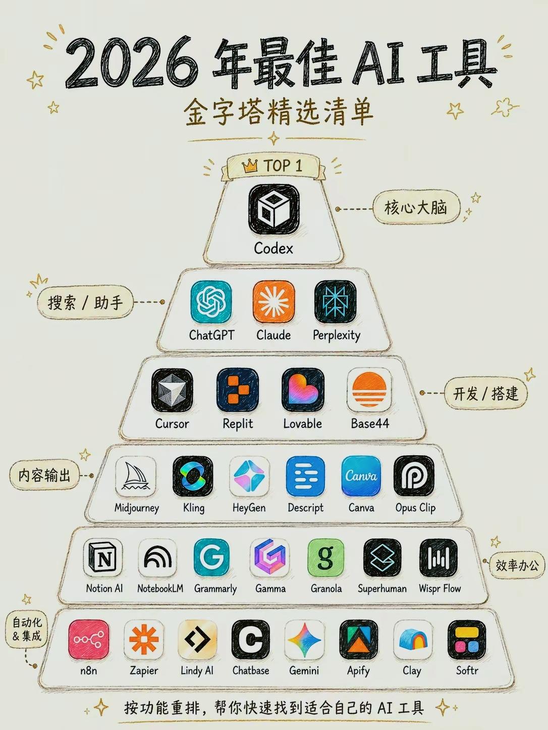 2026 AI工具金字塔清单分层解读
 
塔顶TOP1 核心大脑：Codex
 