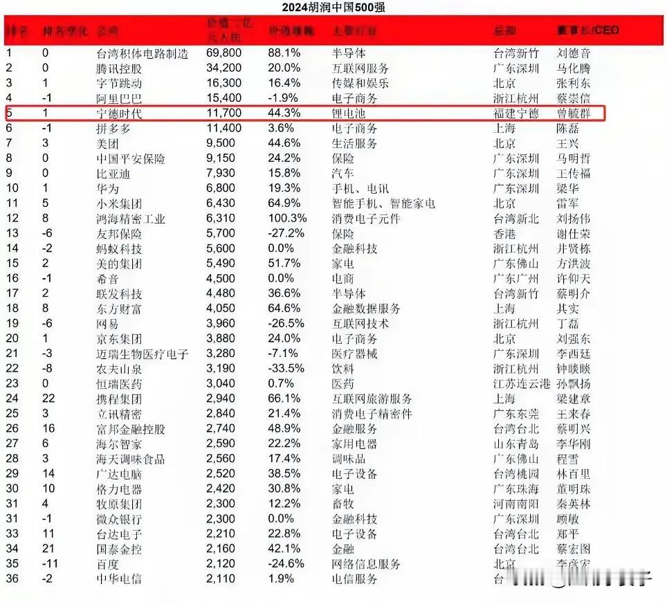 胡润中国500强出炉，前十有9家是民企，华为竟然只排第十

台积电仍然稳居第一，