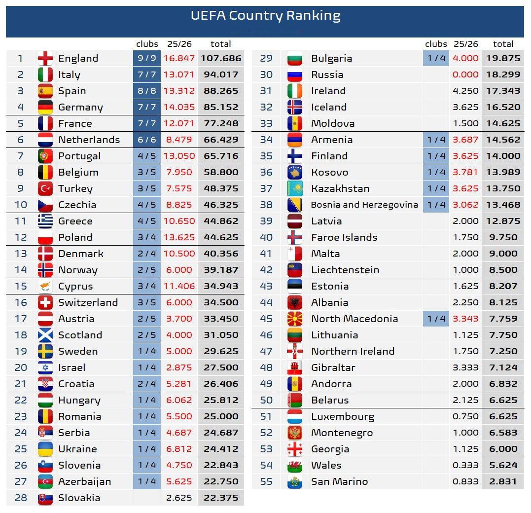 虽然感觉各队都丢了一些不该丢的分数，但目前意甲欧战积分形势还可以…后期还有分母少