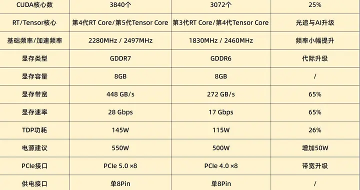 DIY小技巧：5060比4060强多少？