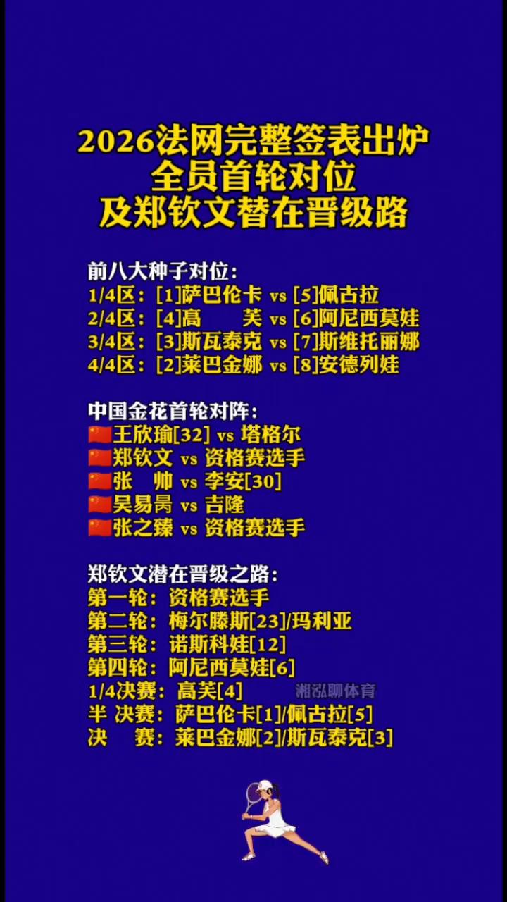 2026法网完整签表出炉，全员首轮对位及郑钦文替在晋级路。
前八大种子对位：
·
