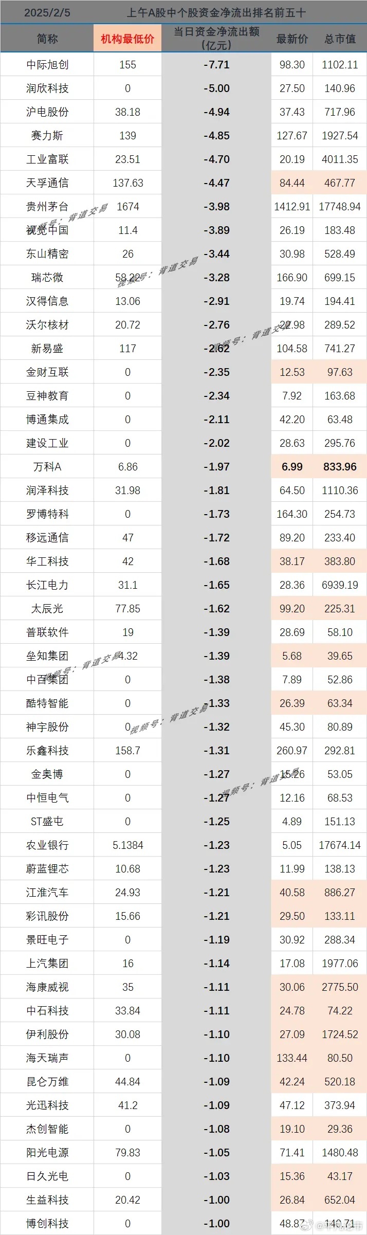 2025/2/5 　 上午A股中个股资金净流出排名前五十 　 　 简称 机构最低