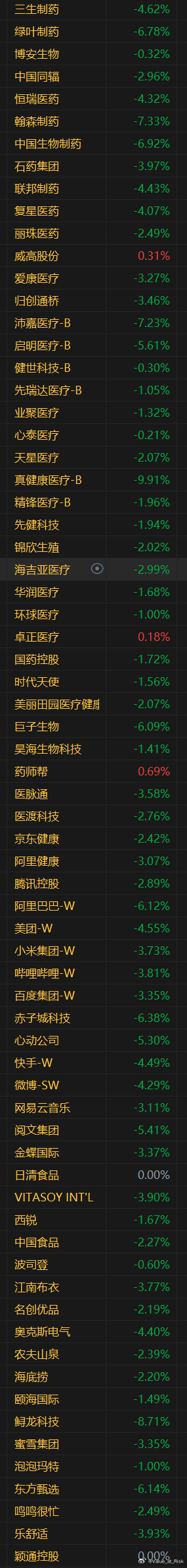 中午发帖说今天港股很惨，AH溢价指数飙升2%、H股大幅跑输A股，但其实有A股的H