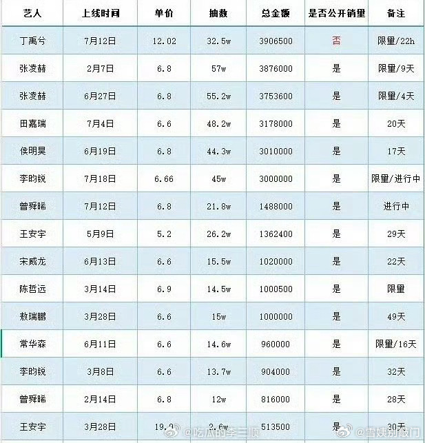 最新95生抽抽乐统计丁禹兮  张凌赫  田嘉瑞  侯明昊  李昀锐 