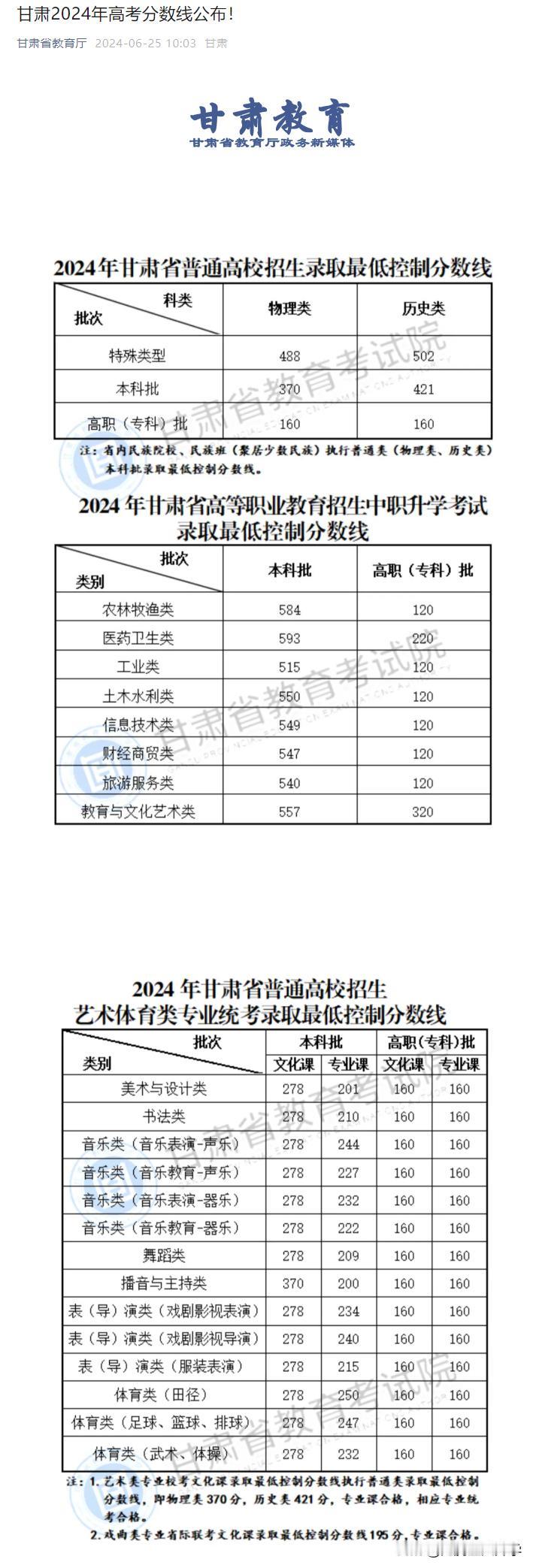 甘肃2024年高考分数线公布！
2024高考新高考甘肃新高考
物理类：
特殊类型