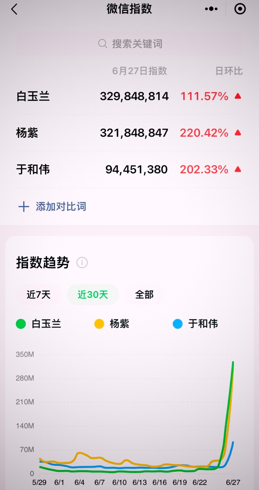 白玉兰微指为啥会跟杨紫的微指相差不多？难道是杨紫带动了白玉兰的关注度