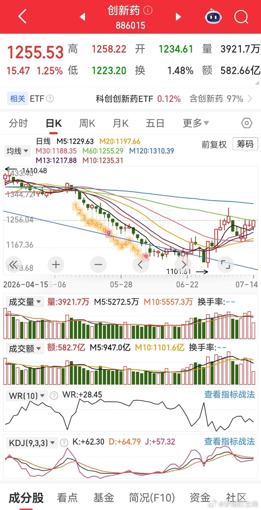 1. 大盘缩量震荡，多空分化，修复力度偏弱；科技板块走弱，半导体、通信修复乏力，