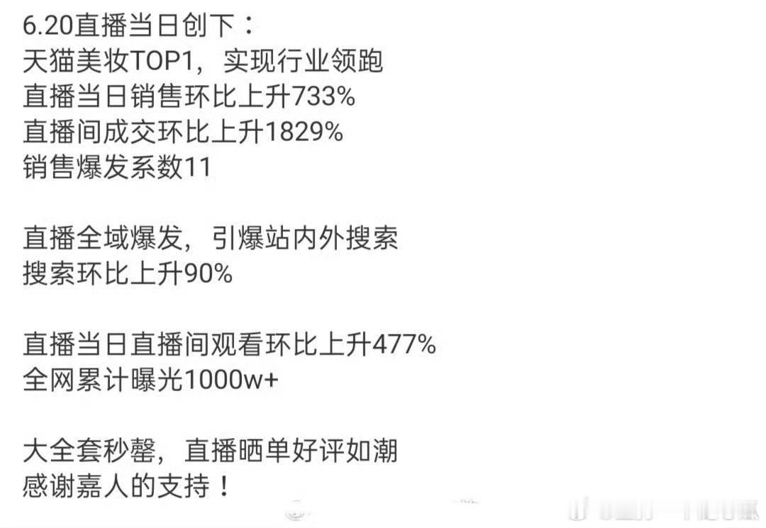 任嘉伦欧诗漫直播战报：销售环比上升733%，成交环比上升1829% ​​​