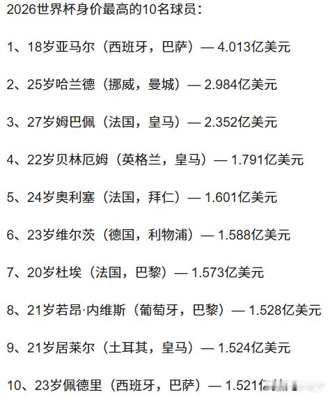 2026世界杯球员身价top10 据北青体育，2026世界杯身价最高的10名球员