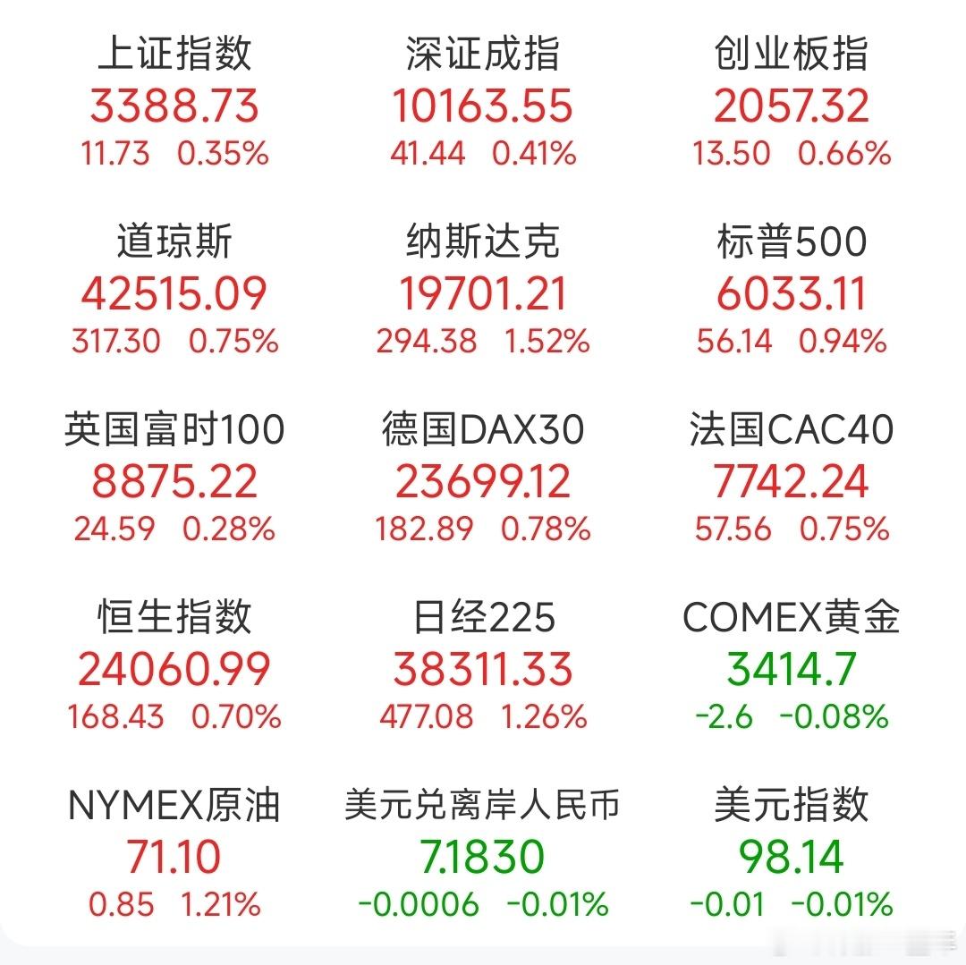 A股 昨日，全球主要市场指数情况 ​​​