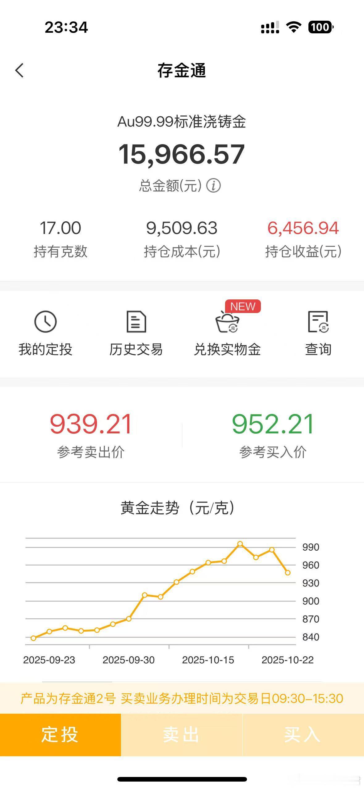 黄金快速上涨去年买的17克现在已经快要赚出一部iPhone17的钱了。[泪奔][
