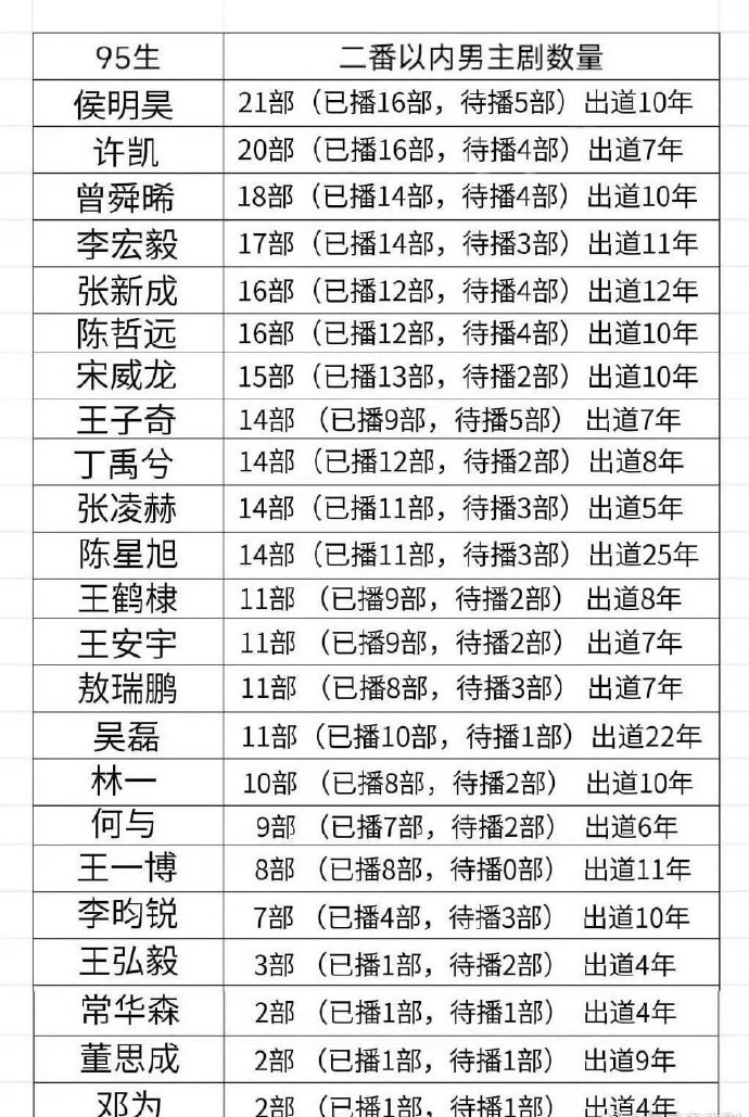 95 生男演员，真的都在“用命换作品”。 