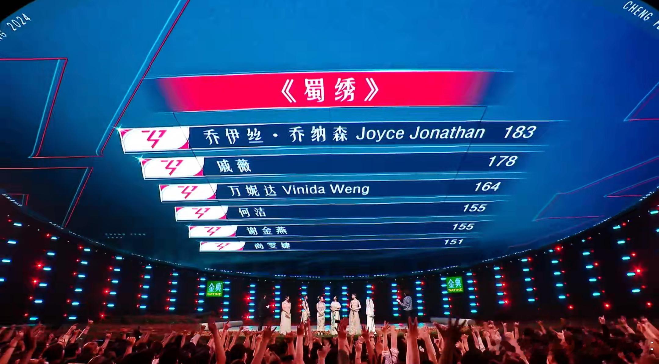 #尚雯婕队长秀垫底##Joyce队长秀第一#不是，你说什么？尚雯婕垫底？！有点出