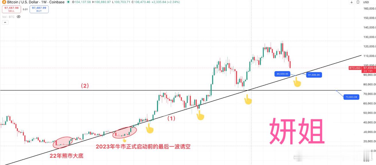 接下来，会出现两个长线的情况优化了下趋势图，这轮牛市从22年底开始慢慢形成了图中