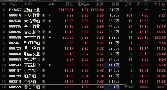 大米销量都下滑了，还喝酒吗？ 白酒泡沫非常大  我未来10年可能都不会碰这个板块