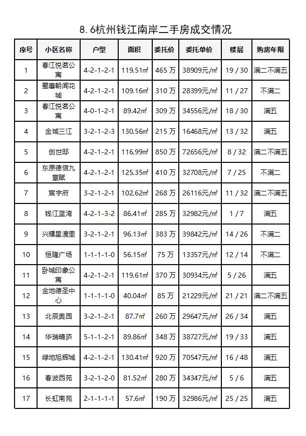 8.6杭州钱江南岸二手房成交数据分享，昨日共成交17套，连续40度的高温让近期成