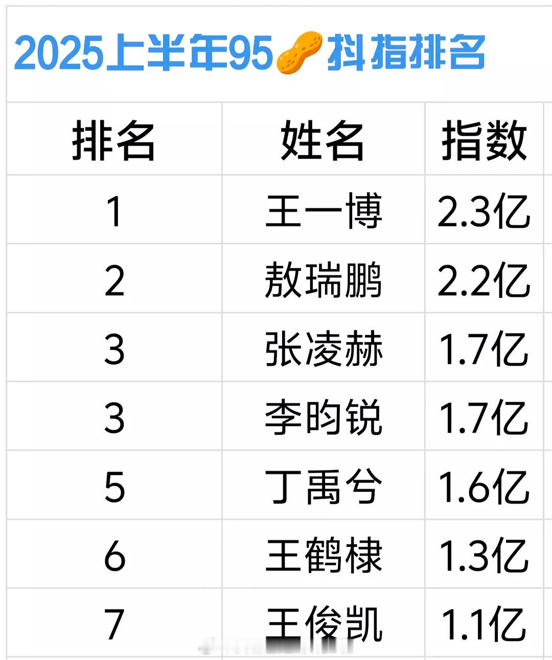 上半年95🥜抖指排名，都说抖的路人多，得抖者得天下，看看符合体感吗？1、王一博