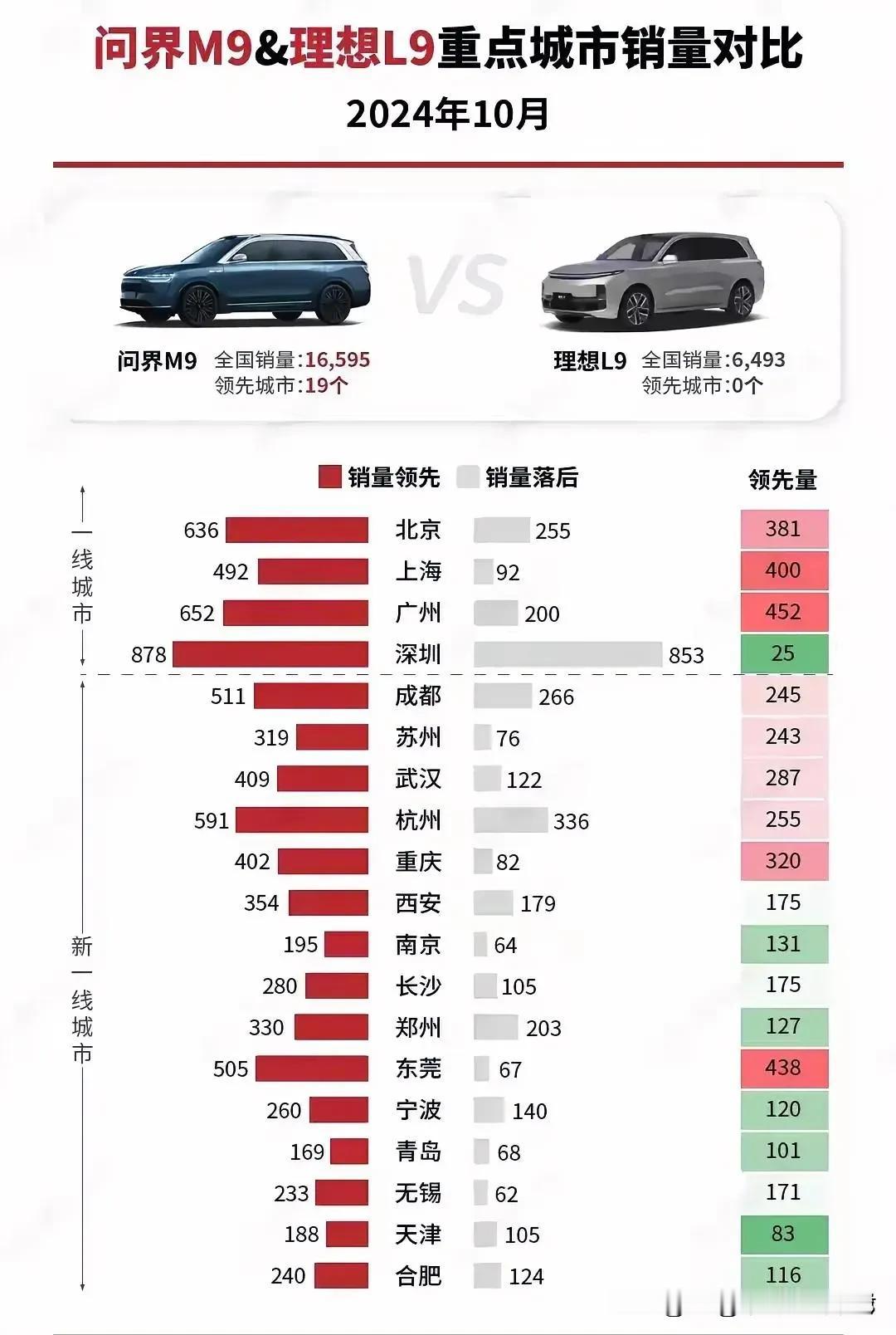 理想与问界缠斗一年，互有胜负，真可谓是“家家都本有难念的经”
      理想和