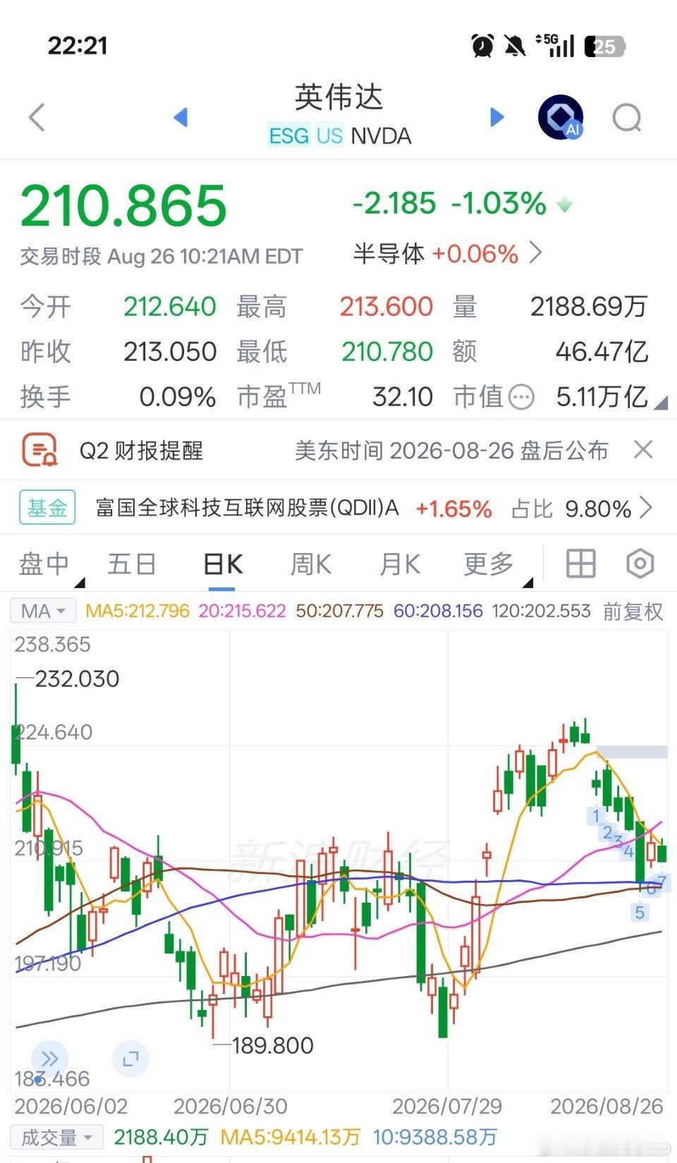 哎，英伟达都跌一礼拜了[泪奔] ​​​