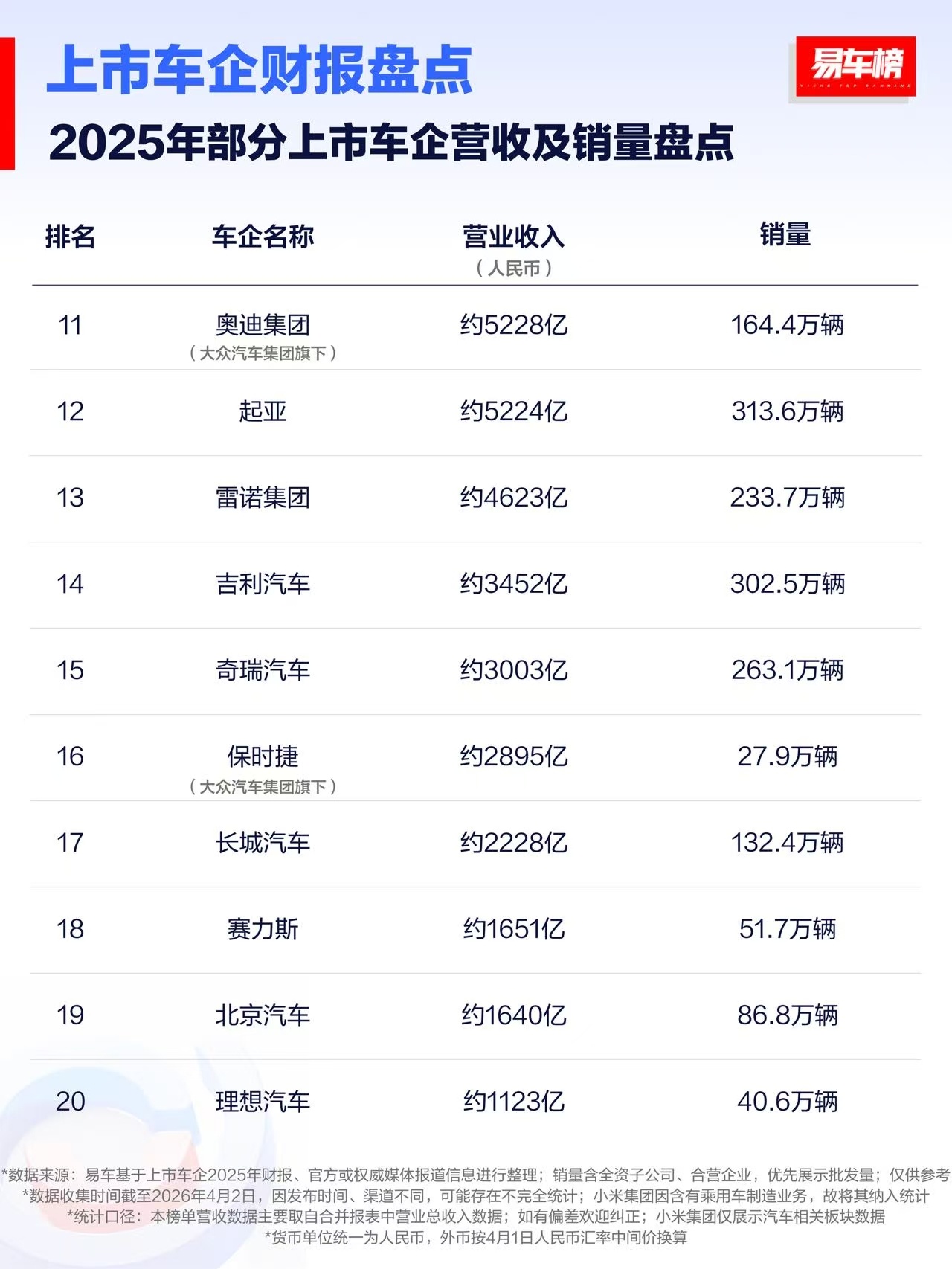 2025全球车企营收排行：大众太大了，2.57万亿！宝马、奔驰都过万亿了，豪华车