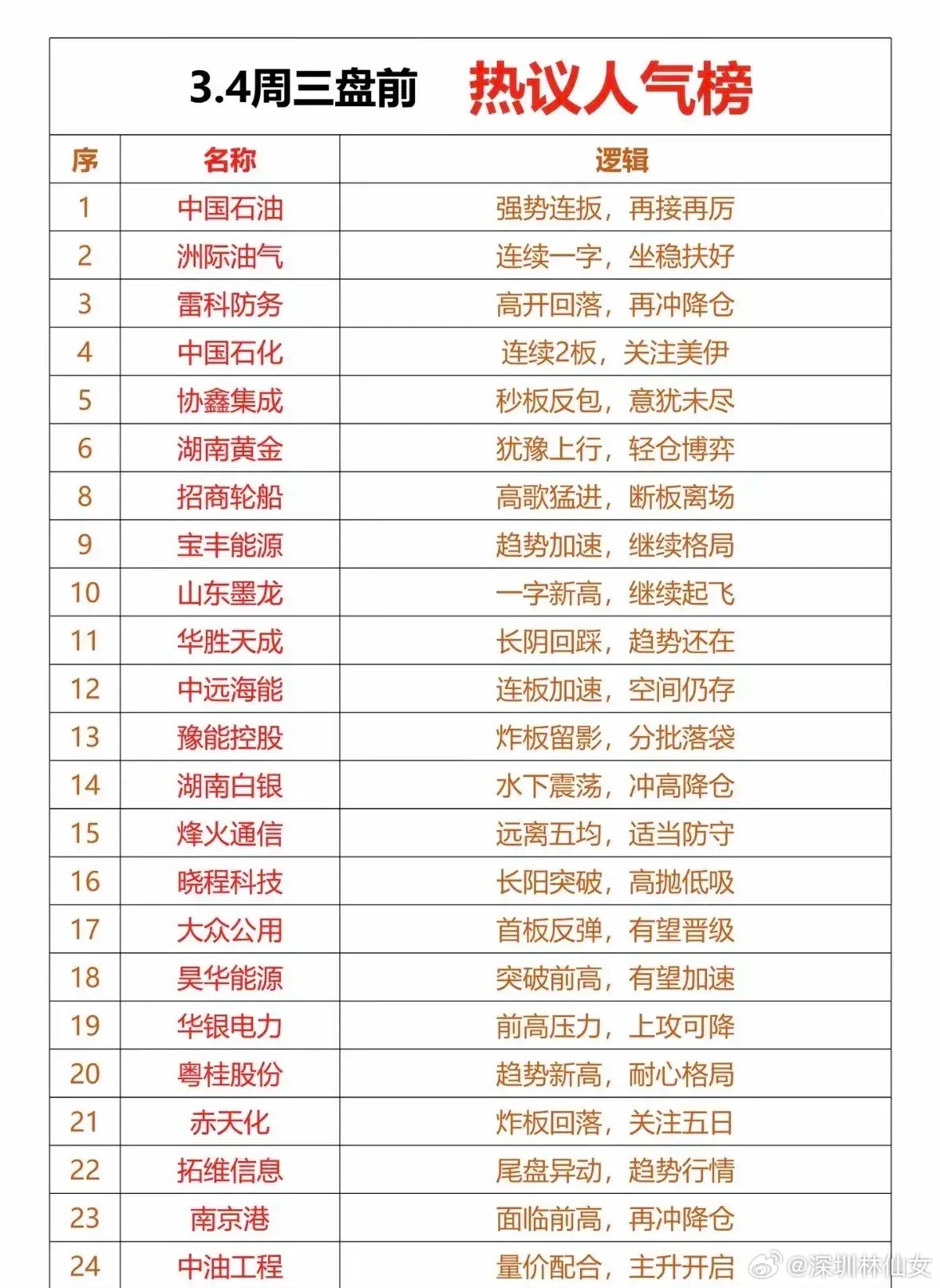 3月4日盘前热议人气榜梳理！能源板块占据主导，核心驱动为美伊冲突引发的油价上涨、