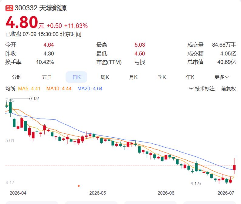 2026.7.9晚间上市公司重大事项公告（一）：
 
一、重大事项公告：
1. 
