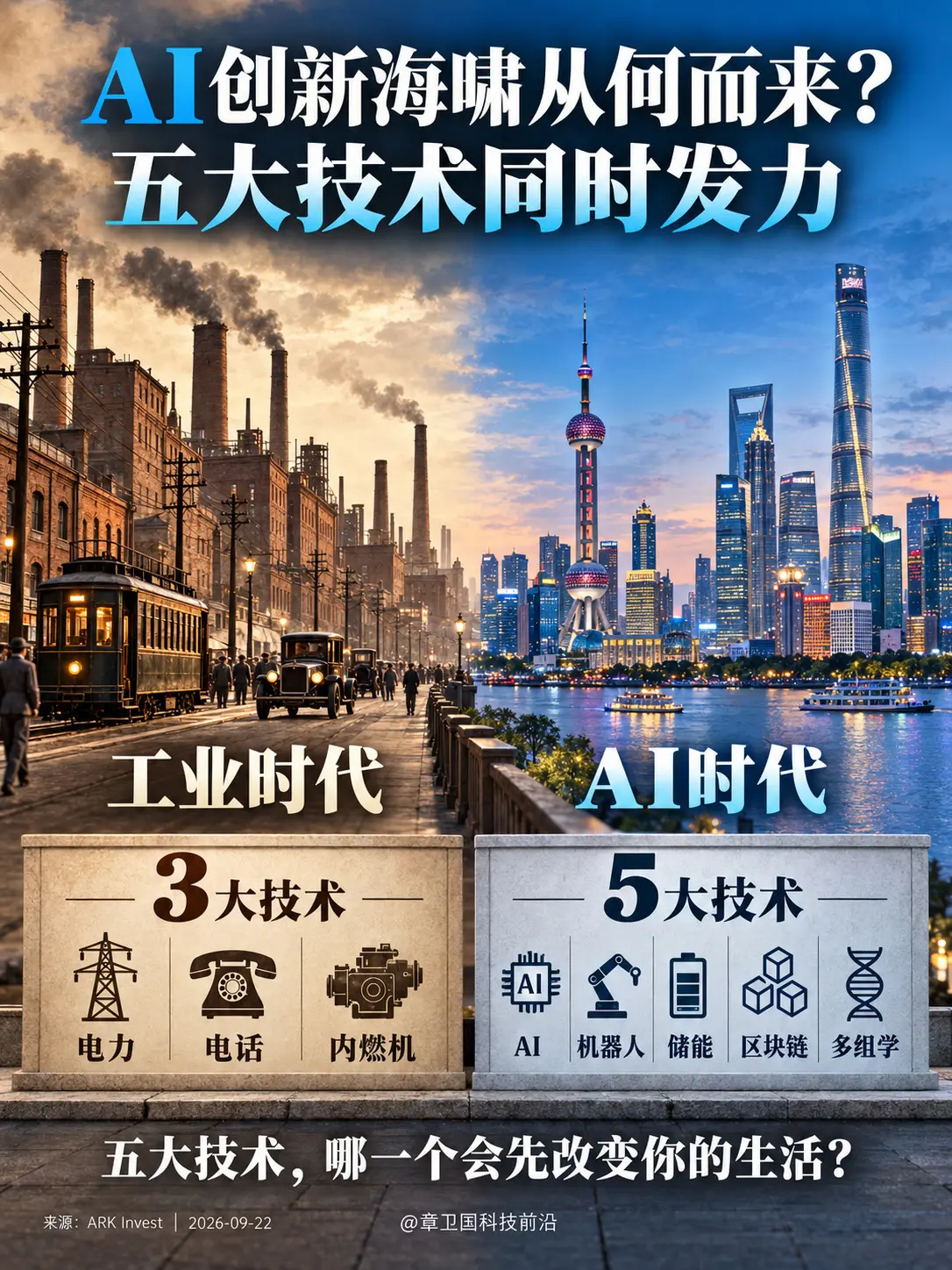 AI创新海啸从何而来？五大技术同时发力，你最期待哪一项先改变生活？