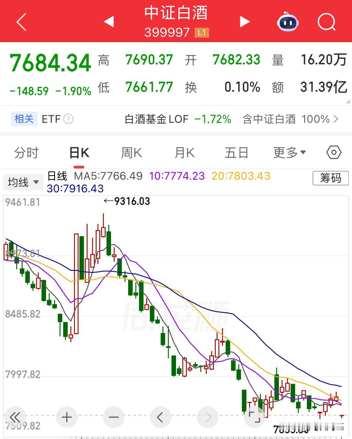 你还扛的住吗，营收、净利润双降！曾经的“一哥”贵州茅台大幅低开4%，股价盘中失守