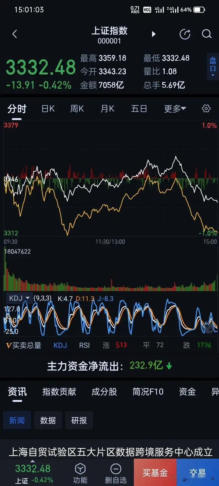 今天沪深二市交易量比昨天放大，1.8万交亿的成交量，后市继续上涨趋势不变，今天尾