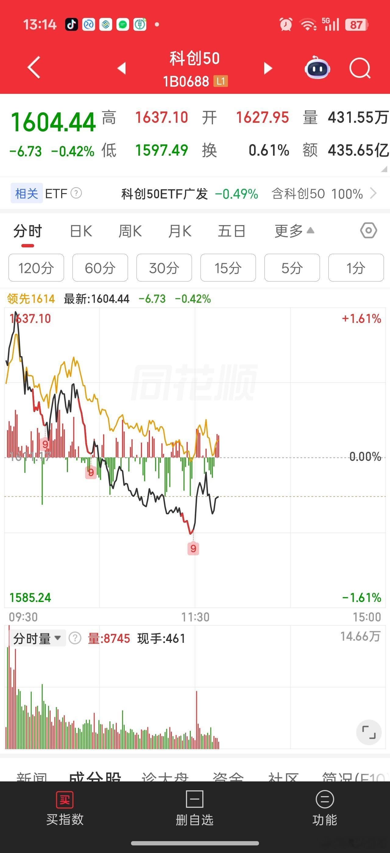 [挖鼻]棒子大涨2%，科创50微跌。。。别人高开是为了高走。。我们高开是为了低走