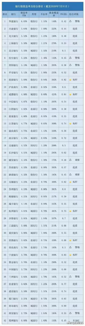 银行股股息率完整榜单出炉！最高股息率超6%，稳健配置方向参考       截至2