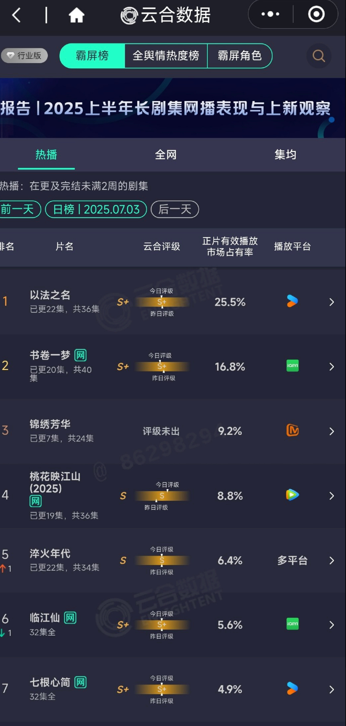 锦绣芳华昨日云合9.2%S+的剧播成了S云合变低了 ​​​