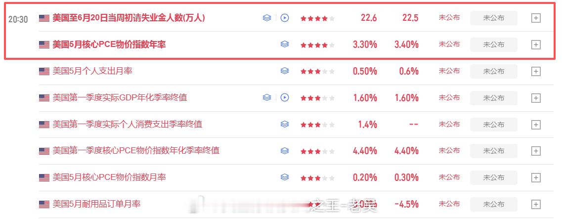 【晚间重点提醒】20:30 美国初请失业金数据即将落地，消息面将放大盘面波动，大