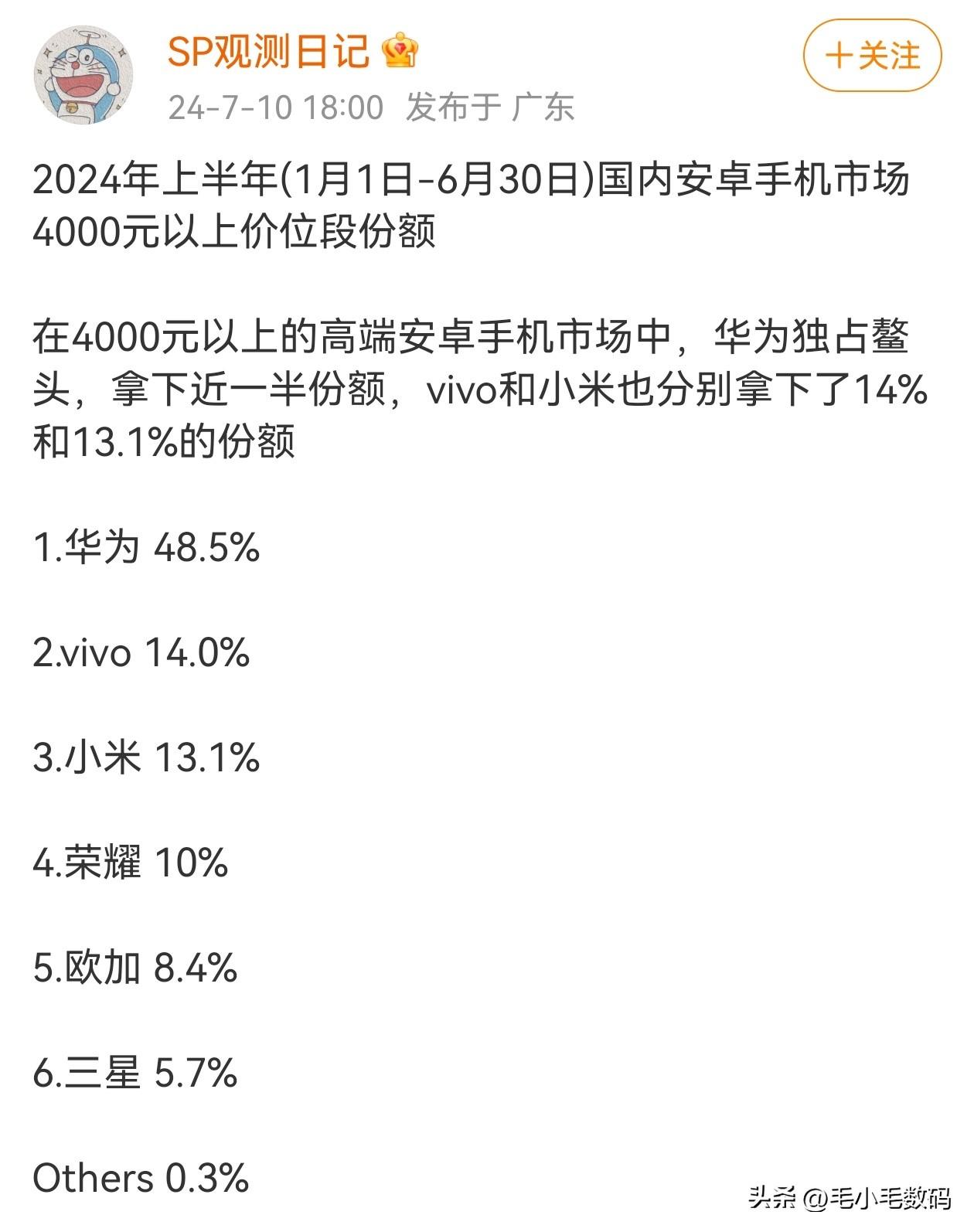 华为在安卓高端市场的占比是真的牛~
但咱就是说能不能给中低端机型的配置也略微做下