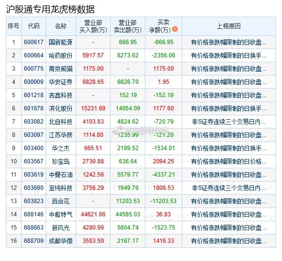 盘后数据显示，07月27日A股两市龙虎榜中，共44只个股出现了机构的身影，22只