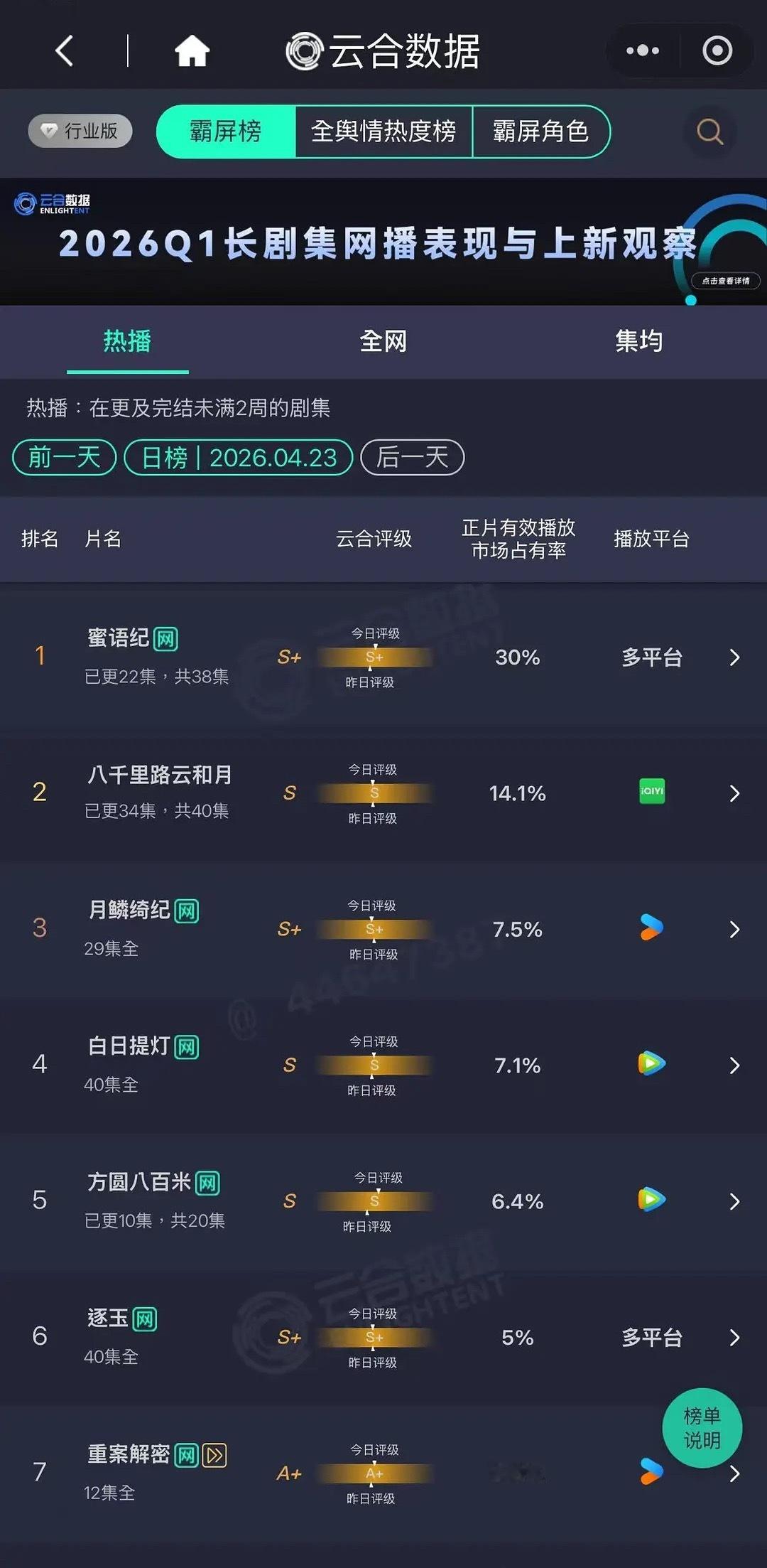 蜜语纪云合30%了，钟汉良会翻红吗？腌笃鲜到底是什么味道？想吃