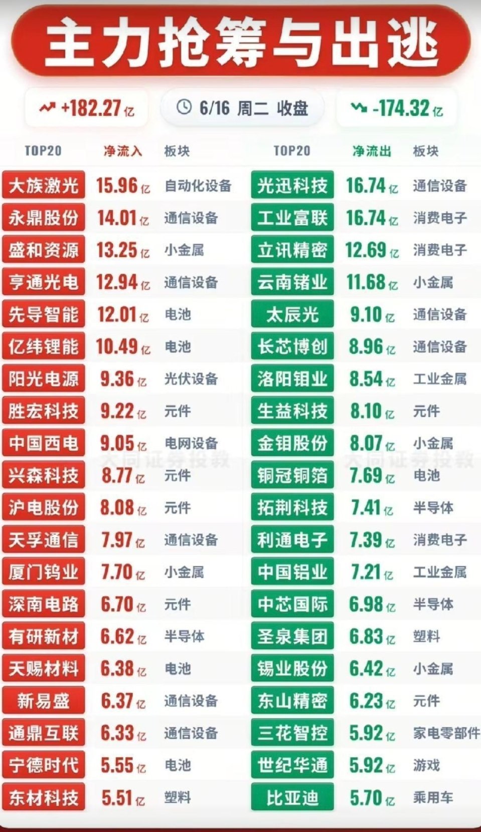 资金剧烈分歧！6月16日收盘主力净流入/净流出全景拆解！今日收盘主力整体净流入1
